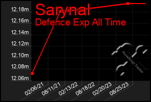 Total Graph of Sarynal