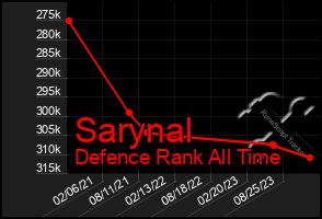 Total Graph of Sarynal