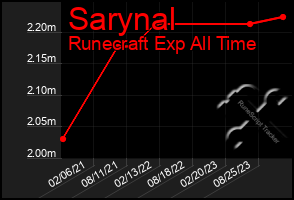 Total Graph of Sarynal