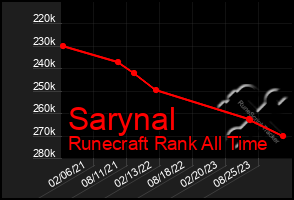 Total Graph of Sarynal