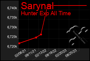 Total Graph of Sarynal