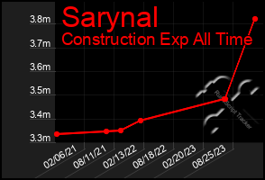 Total Graph of Sarynal