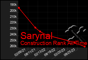 Total Graph of Sarynal