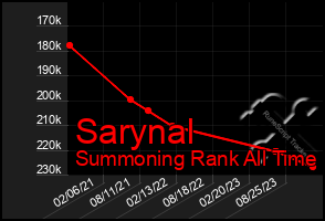 Total Graph of Sarynal