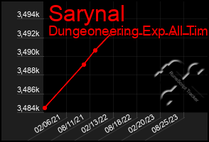 Total Graph of Sarynal