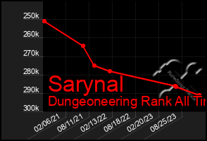 Total Graph of Sarynal