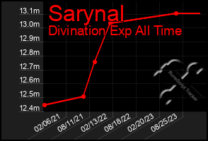 Total Graph of Sarynal