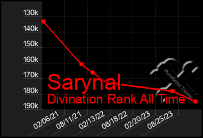 Total Graph of Sarynal