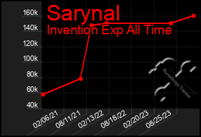 Total Graph of Sarynal