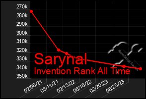 Total Graph of Sarynal