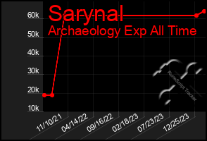 Total Graph of Sarynal