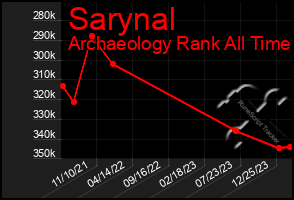 Total Graph of Sarynal