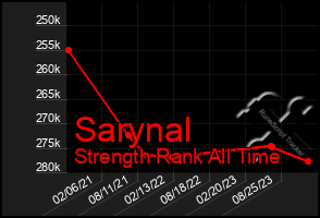 Total Graph of Sarynal