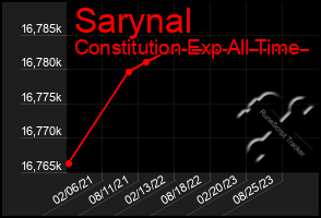 Total Graph of Sarynal