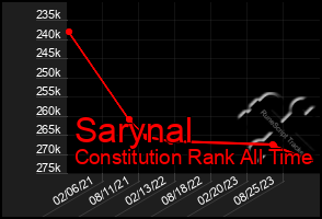 Total Graph of Sarynal