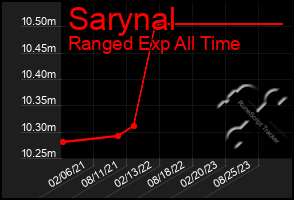 Total Graph of Sarynal