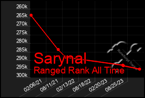 Total Graph of Sarynal