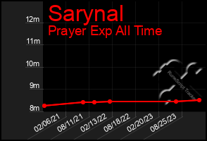 Total Graph of Sarynal