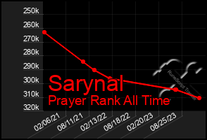 Total Graph of Sarynal