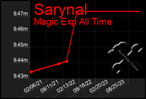 Total Graph of Sarynal