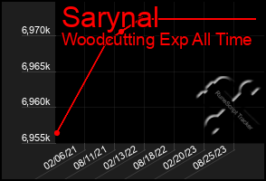 Total Graph of Sarynal