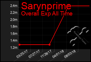 Total Graph of Sarynprime