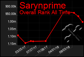 Total Graph of Sarynprime