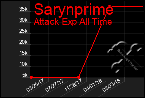 Total Graph of Sarynprime