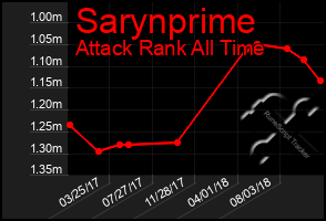 Total Graph of Sarynprime