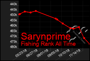 Total Graph of Sarynprime