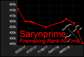 Total Graph of Sarynprime