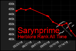 Total Graph of Sarynprime