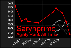 Total Graph of Sarynprime