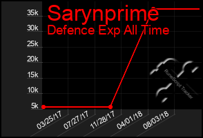 Total Graph of Sarynprime