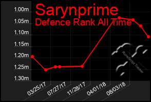 Total Graph of Sarynprime