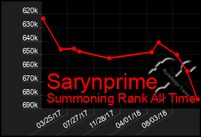 Total Graph of Sarynprime