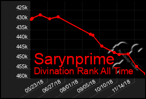 Total Graph of Sarynprime