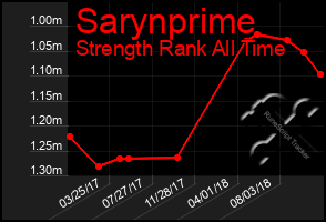 Total Graph of Sarynprime