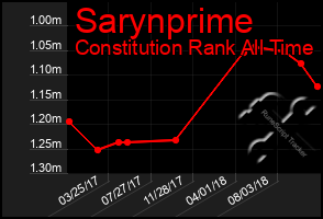 Total Graph of Sarynprime