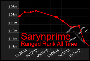 Total Graph of Sarynprime