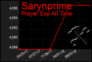 Total Graph of Sarynprime