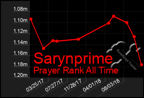 Total Graph of Sarynprime