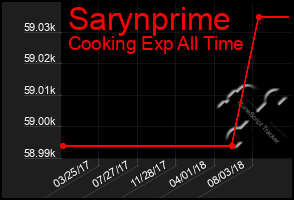 Total Graph of Sarynprime