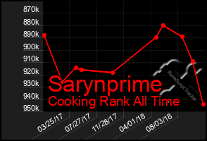 Total Graph of Sarynprime