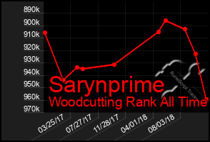 Total Graph of Sarynprime