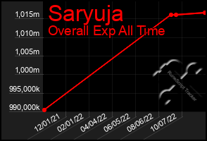 Total Graph of Saryuja