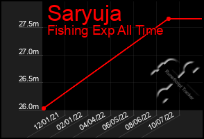 Total Graph of Saryuja