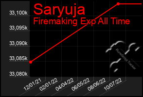 Total Graph of Saryuja