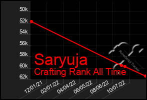 Total Graph of Saryuja