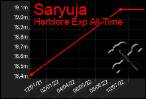 Total Graph of Saryuja